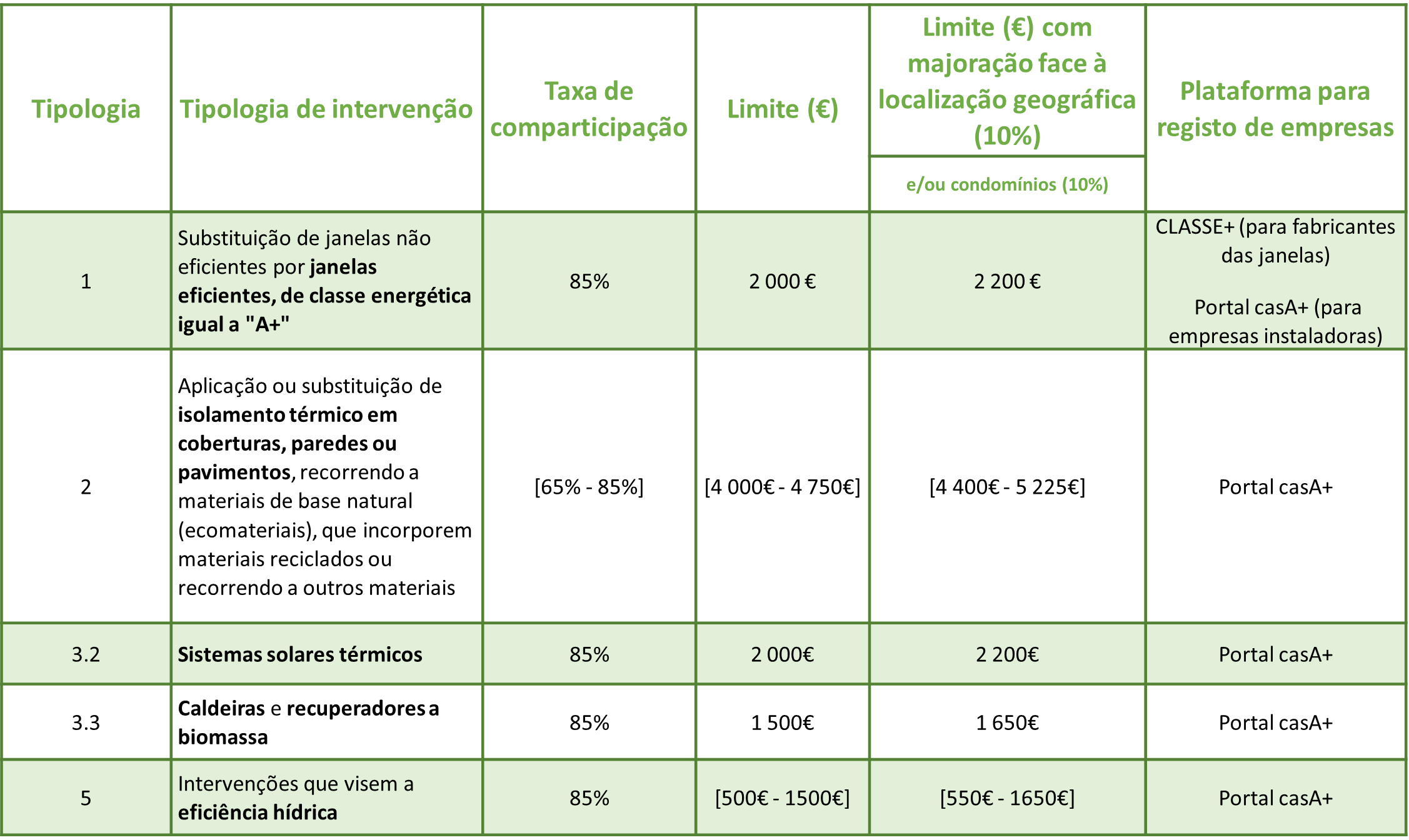 tabela tipologias PAE+S 2023